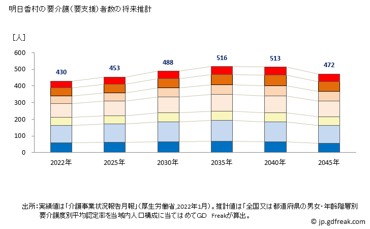 グラフ 年次 明日香村(ｱｽｶﾑﾗ 奈良県)の要介護（要支援）認定者数の将来予測  （2019年～2045年） 明日香村の要介護（要支援）者数の将来推計