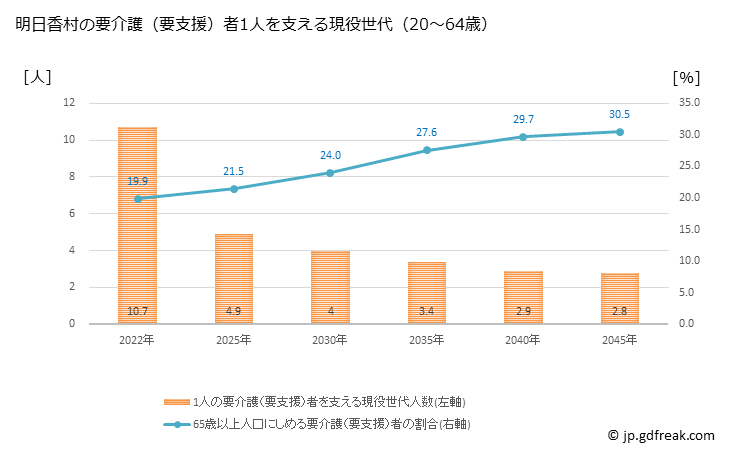グラフ 年次 明日香村(ｱｽｶﾑﾗ 奈良県)の要介護（要支援）認定者数の将来予測  （2019年～2045年） 明日香村の要介護（要支援）者1人を支える現役世代（20～64歳）人数の将来推計