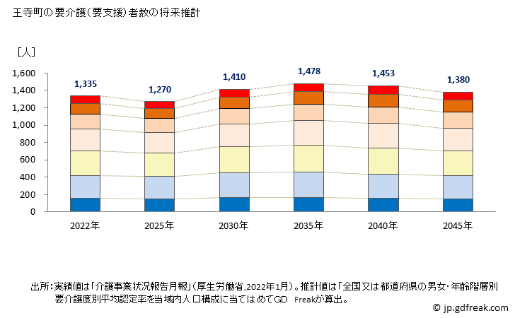 グラフ 年次 王寺町(ｵｳｼﾞﾁｮｳ 奈良県)の要介護（要支援）認定者数の将来予測  （2019年～2045年） 王寺町の要介護（要支援）者数の将来推計