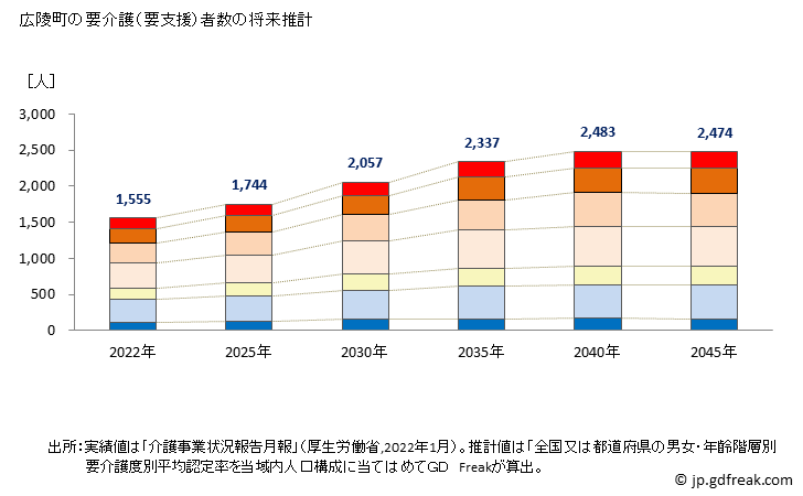 グラフ 年次 広陵町(ｺｳﾘﾖｳﾁｮｳ 奈良県)の要介護（要支援）認定者数の将来予測  （2019年～2045年） 広陵町の要介護（要支援）者数の将来推計