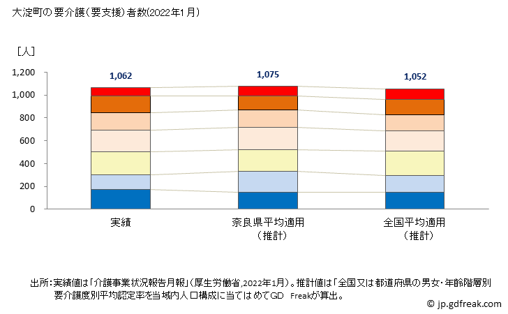 グラフ 年次 大淀町(ｵｵﾖﾄﾞﾁｮｳ 奈良県)の要介護（要支援）認定者数の将来予測  （2019年～2045年） 大淀町の要介護（要支援）者数(2022年1月)