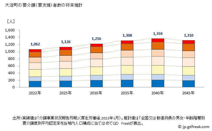 グラフ 年次 大淀町(ｵｵﾖﾄﾞﾁｮｳ 奈良県)の要介護（要支援）認定者数の将来予測  （2019年～2045年） 大淀町の要介護（要支援）者数の将来推計