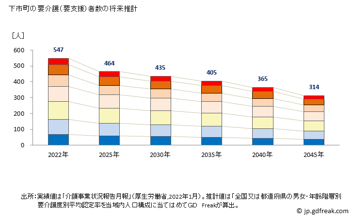 グラフ 年次 下市町(ｼﾓｲﾁﾁｮｳ 奈良県)の要介護（要支援）認定者数の将来予測  （2019年～2045年） 下市町の要介護（要支援）者数の将来推計