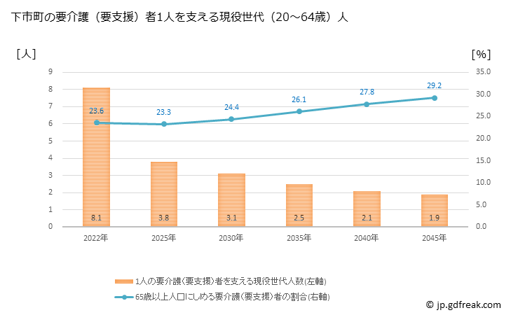 グラフ 年次 下市町(ｼﾓｲﾁﾁｮｳ 奈良県)の要介護（要支援）認定者数の将来予測  （2019年～2045年） 下市町の要介護（要支援）者1人を支える現役世代（20～64歳）人数の将来推計