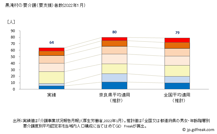 グラフ 年次 黒滝村(ｸﾛﾀｷﾑﾗ 奈良県)の要介護（要支援）認定者数の将来予測  （2019年～2045年） 黒滝村の要介護（要支援）者数(2022年1月)