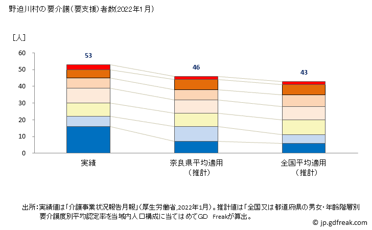 グラフ 年次 野迫川村(ﾉｾｶﾞﾜﾑﾗ 奈良県)の要介護（要支援）認定者数の将来予測  （2019年～2045年） 野迫川村の要介護（要支援）者数(2022年1月)