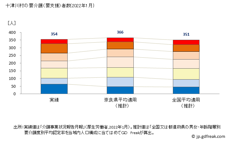 グラフ 年次 十津川村(ﾄﾂｶﾜﾑﾗ 奈良県)の要介護（要支援）認定者数の将来予測  （2019年～2045年） 十津川村の要介護（要支援）者数(2022年1月)
