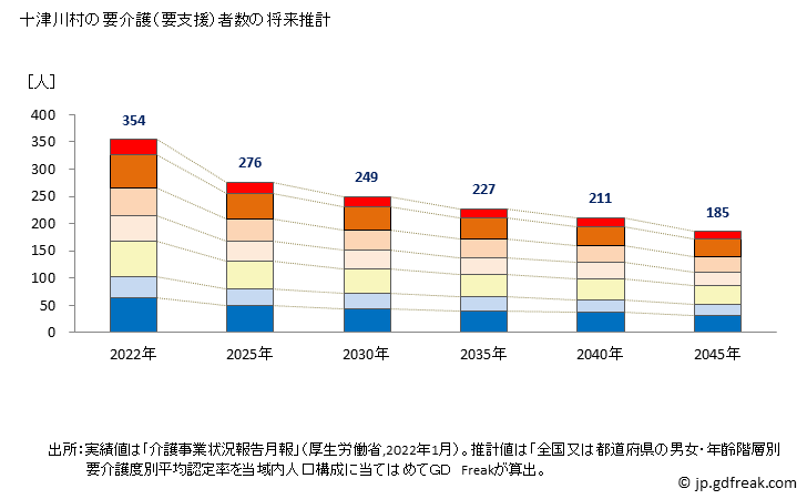 グラフ 年次 十津川村(ﾄﾂｶﾜﾑﾗ 奈良県)の要介護（要支援）認定者数の将来予測  （2019年～2045年） 十津川村の要介護（要支援）者数の将来推計