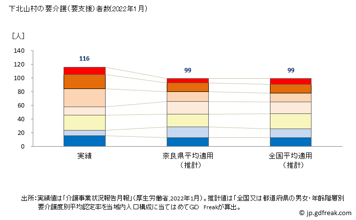 グラフ 年次 下北山村(ｼﾓｷﾀﾔﾏﾑﾗ 奈良県)の要介護（要支援）認定者数の将来予測  （2019年～2045年） 下北山村の要介護（要支援）者数(2022年1月)