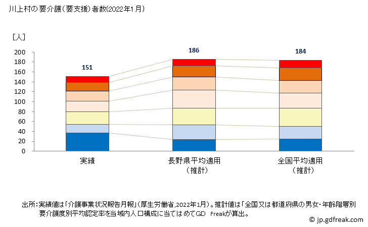 グラフ 年次 川上村(ｶﾜｶﾐﾑﾗ 奈良県)の要介護（要支援）認定者数の将来予測  （2019年～2045年） 川上村の要介護（要支援）者数(2022年1月)