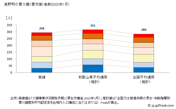 グラフ 年次 高野町(ｺｳﾔﾁｮｳ 和歌山県)の要介護（要支援）認定者数の将来予測  （2019年～2045年） 高野町の要介護（要支援）者数(2022年1月)