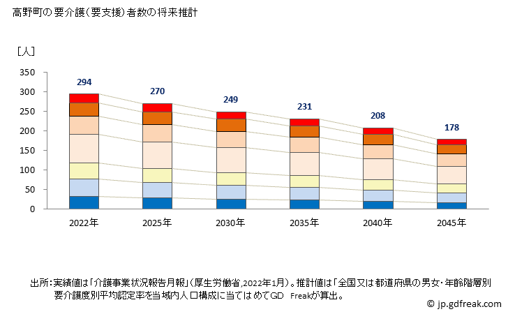 グラフ 年次 高野町(ｺｳﾔﾁｮｳ 和歌山県)の要介護（要支援）認定者数の将来予測  （2019年～2045年） 高野町の要介護（要支援）者数の将来推計