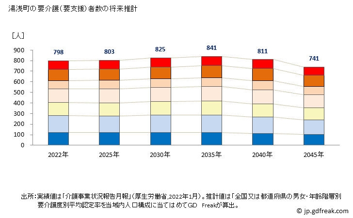 グラフ 年次 湯浅町(ﾕｱｻﾁｮｳ 和歌山県)の要介護（要支援）認定者数の将来予測  （2019年～2045年） 湯浅町の要介護（要支援）者数の将来推計