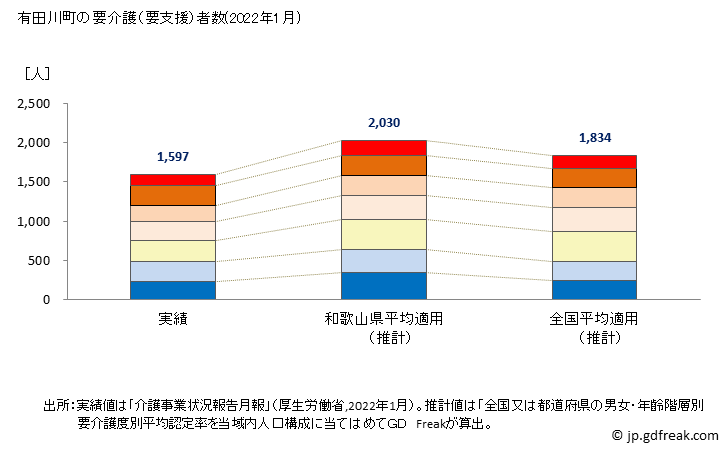 グラフ 年次 有田川町(ｱﾘﾀﾞｶﾞﾜﾁｮｳ 和歌山県)の要介護（要支援）認定者数の将来予測  （2019年～2045年） 有田川町の要介護（要支援）者数(2022年1月)