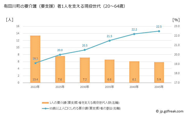 グラフ 年次 有田川町(ｱﾘﾀﾞｶﾞﾜﾁｮｳ 和歌山県)の要介護（要支援）認定者数の将来予測  （2019年～2045年） 有田川町の要介護（要支援）者1人を支える現役世代（20～64歳）人数の将来推計
