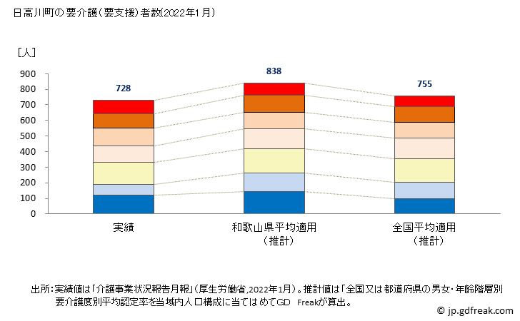 グラフ 年次 日高川町(ﾋﾀﾞｶｶﾞﾜﾁｮｳ 和歌山県)の要介護（要支援）認定者数の将来予測  （2019年～2045年） 日高川町の要介護（要支援）者数(2022年1月)