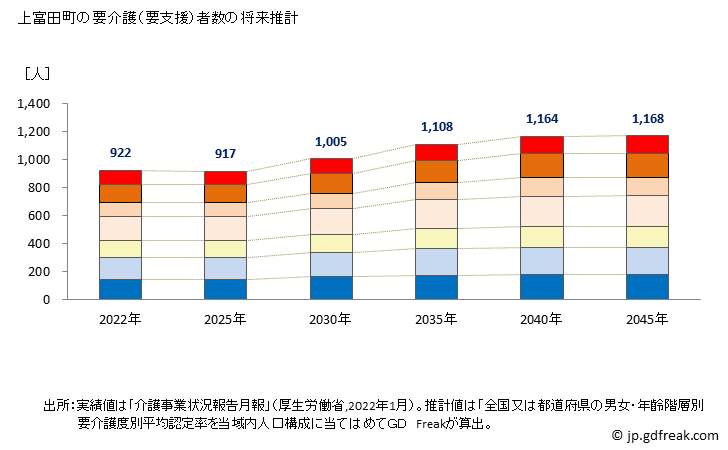 グラフ 年次 上富田町(ｶﾐﾄﾝﾀﾞﾁｮｳ 和歌山県)の要介護（要支援）認定者数の将来予測  （2019年～2045年） 上富田町の要介護（要支援）者数の将来推計