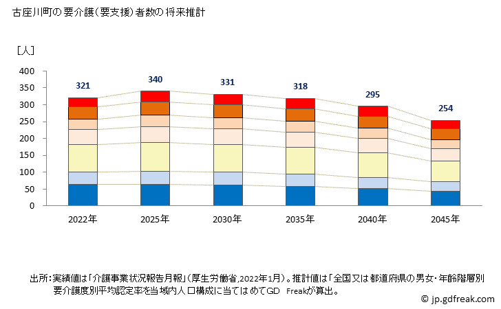 グラフ 年次 古座川町(ｺｻﾞｶﾞﾜﾁｮｳ 和歌山県)の要介護（要支援）認定者数の将来予測  （2019年～2045年） 古座川町の要介護（要支援）者数の将来推計