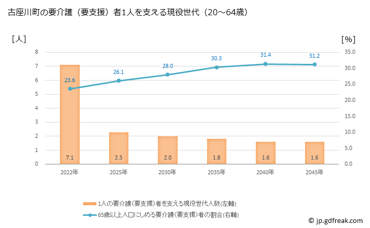グラフ 年次 古座川町(ｺｻﾞｶﾞﾜﾁｮｳ 和歌山県)の要介護（要支援）認定者数の将来予測  （2019年～2045年） 古座川町の要介護（要支援）者1人を支える現役世代（20～64歳）人数の将来推計