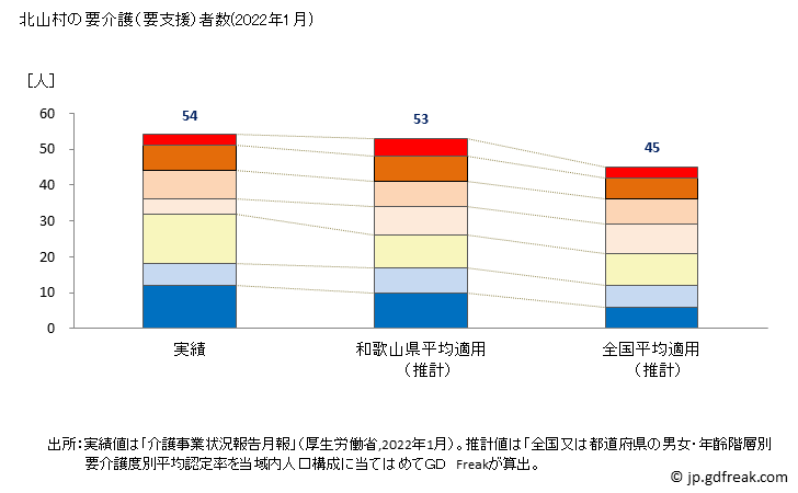 グラフ 年次 北山村(ｷﾀﾔﾏﾑﾗ 和歌山県)の要介護（要支援）認定者数の将来予測  （2019年～2045年） 北山村の要介護（要支援）者数(2022年1月)