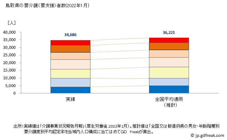 グラフ 年次 鳥取県の要介護（要支援）認定者数の将来予測  （2019年～2045年） 鳥取県の要介護（要支援）者数(2022年1月)