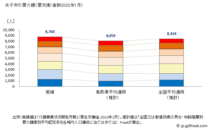 グラフ 年次 米子市(ﾖﾅｺﾞｼ 鳥取県)の要介護（要支援）認定者数の将来予測  （2019年～2045年） 米子市の要介護（要支援）者数(2022年1月)