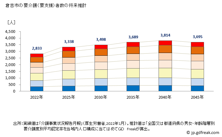 グラフ 年次 倉吉市(ｸﾗﾖｼｼ 鳥取県)の要介護（要支援）認定者数の将来予測  （2019年～2045年） 倉吉市の要介護（要支援）者数の将来推計