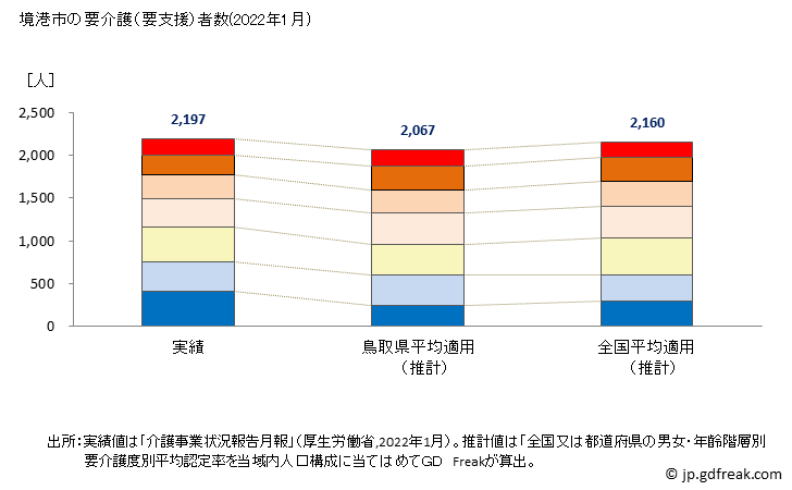 グラフ 年次 境港市(ｻｶｲﾐﾅﾄｼ 鳥取県)の要介護（要支援）認定者数の将来予測  （2019年～2045年） 境港市の要介護（要支援）者数(2022年1月)