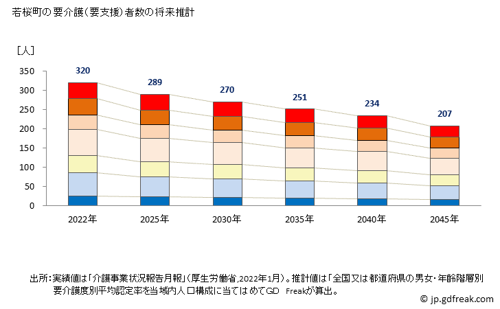 グラフ 年次 若桜町(ﾜｶｻﾁｮｳ 鳥取県)の要介護（要支援）認定者数の将来予測  （2019年～2045年） 若桜町の要介護（要支援）者数の将来推計