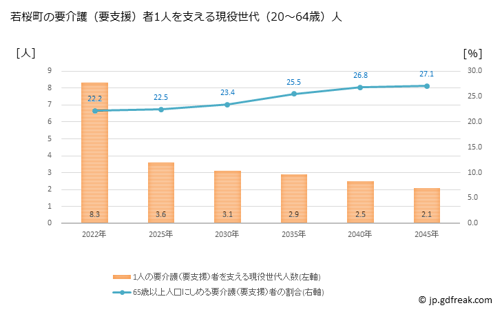 グラフ 年次 若桜町(ﾜｶｻﾁｮｳ 鳥取県)の要介護（要支援）認定者数の将来予測  （2019年～2045年） 若桜町の要介護（要支援）者1人を支える現役世代（20～64歳）人数の将来推計