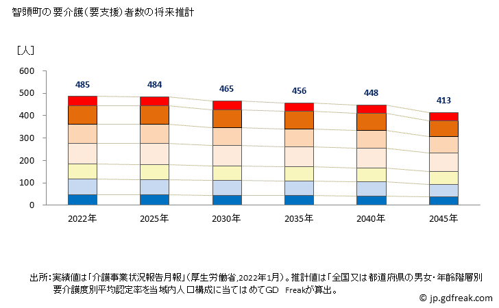 グラフ 年次 智頭町(ﾁｽﾞﾁｮｳ 鳥取県)の要介護（要支援）認定者数の将来予測  （2019年～2045年） 智頭町の要介護（要支援）者数の将来推計