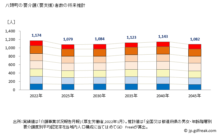 グラフ 年次 八頭町(ﾔｽﾞﾁｮｳ 鳥取県)の要介護（要支援）認定者数の将来予測  （2019年～2045年） 八頭町の要介護（要支援）者数の将来推計