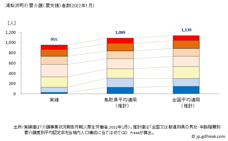 グラフ 年次 湯梨浜町(ﾕﾘﾊﾏﾁｮｳ 鳥取県)の要介護（要支援）認定者数の将来予測  （2019年～2045年） 湯梨浜町の要介護（要支援）者数(2022年1月)