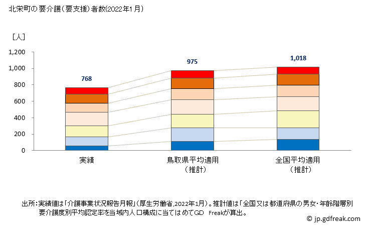 グラフ 年次 北栄町(ﾎｸｴｲﾁｮｳ 鳥取県)の要介護（要支援）認定者数の将来予測  （2019年～2045年） 北栄町の要介護（要支援）者数(2022年1月)