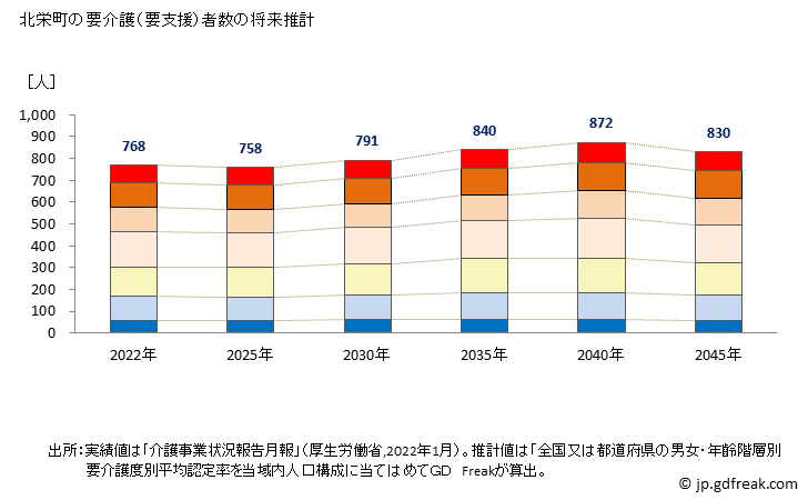 グラフ 年次 北栄町(ﾎｸｴｲﾁｮｳ 鳥取県)の要介護（要支援）認定者数の将来予測  （2019年～2045年） 北栄町の要介護（要支援）者数の将来推計