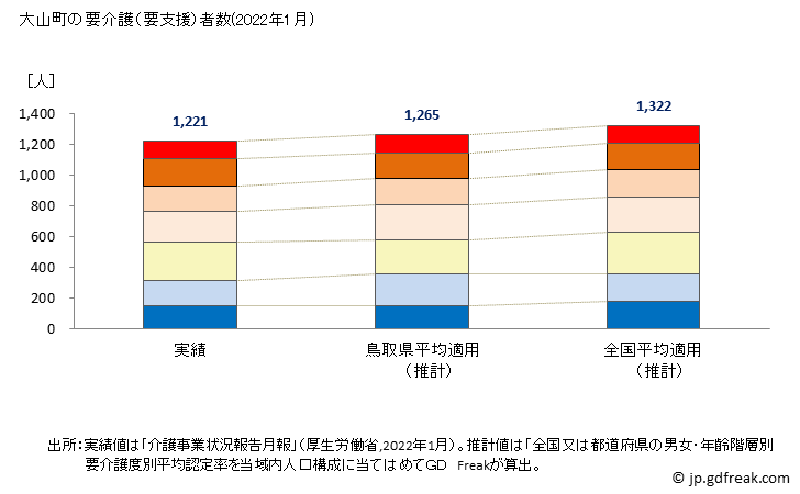 グラフ 年次 大山町(ﾀﾞｲｾﾝﾁｮｳ 鳥取県)の要介護（要支援）認定者数の将来予測  （2019年～2045年） 大山町の要介護（要支援）者数(2022年1月)