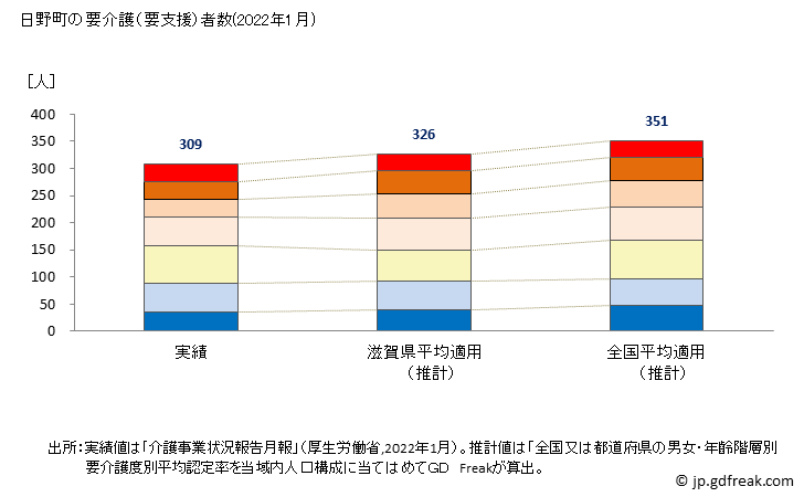 グラフ 年次 日野町(ﾋﾉﾁｮｳ 鳥取県)の要介護（要支援）認定者数の将来予測  （2019年～2045年） 日野町の要介護（要支援）者数(2022年1月)