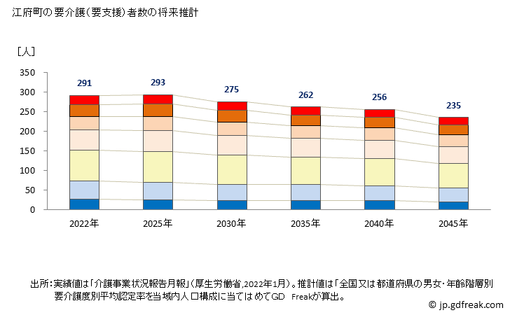 グラフ 年次 江府町(ｺｳﾌﾁｮｳ 鳥取県)の要介護（要支援）認定者数の将来予測  （2019年～2045年） 江府町の要介護（要支援）者数の将来推計