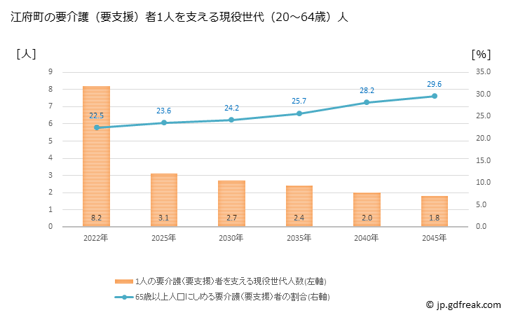 グラフ 年次 江府町(ｺｳﾌﾁｮｳ 鳥取県)の要介護（要支援）認定者数の将来予測  （2019年～2045年） 江府町の要介護（要支援）者1人を支える現役世代（20～64歳）人数の将来推計