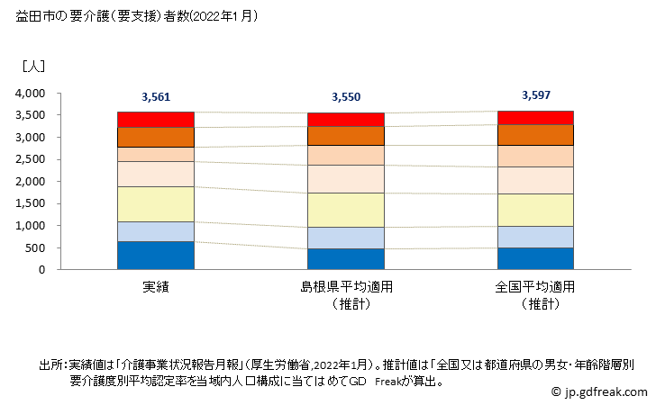 グラフ 年次 益田市(ﾏｽﾀﾞｼ 島根県)の要介護（要支援）認定者数の将来予測  （2019年～2045年） 益田市の要介護（要支援）者数(2022年1月)