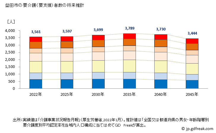 グラフ 年次 益田市(ﾏｽﾀﾞｼ 島根県)の要介護（要支援）認定者数の将来予測  （2019年～2045年） 益田市の要介護（要支援）者数の将来推計