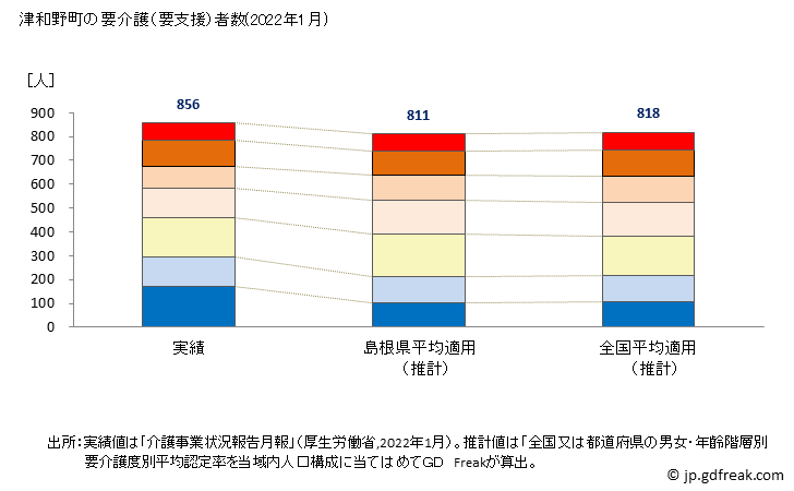 グラフ 年次 津和野町(ﾂﾜﾉﾁｮｳ 島根県)の要介護（要支援）認定者数の将来予測  （2019年～2045年） 津和野町の要介護（要支援）者数(2022年1月)