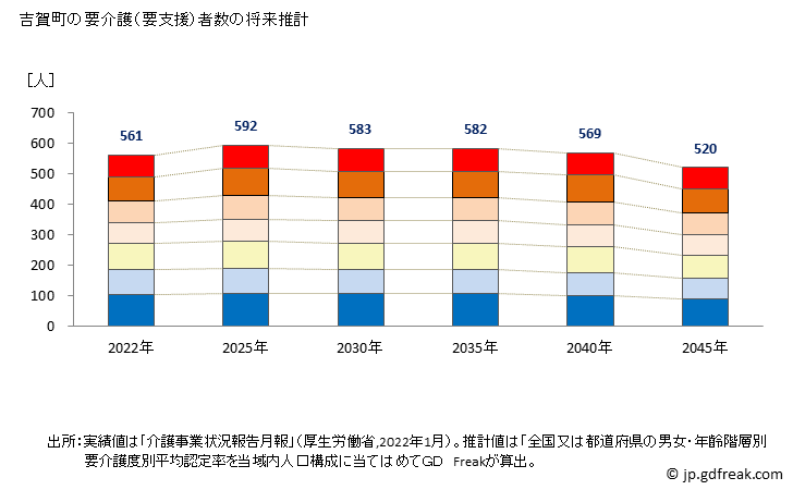 グラフ 年次 吉賀町(ﾖｼｶﾁﾖｳ 島根県)の要介護（要支援）認定者数の将来予測  （2019年～2045年） 吉賀町の要介護（要支援）者数の将来推計