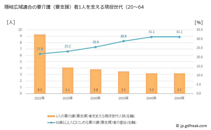 グラフ 年次 隠岐広域連合(島根県)の要介護（要支援）認定者数の将来予測  （2019年～2045年） 隠岐広域連合の要介護（要支援）者1人を支える現役世代（20～64歳）人数の将来推計