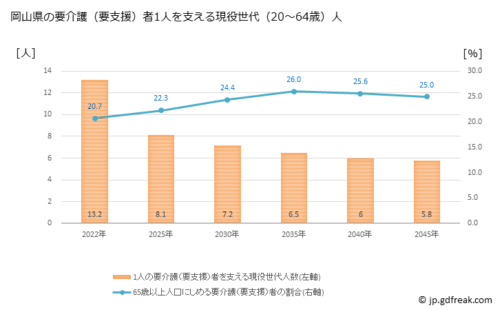 グラフ 年次 岡山県の要介護（要支援）認定者数の将来予測  （2019年～2045年） 岡山県の要介護（要支援）者1人を支える現役世代（20～64歳）人数の将来推計