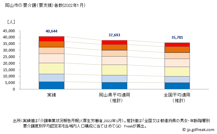 グラフ 年次 岡山市(ｵｶﾔﾏｼ 岡山県)の要介護（要支援）認定者数の将来予測  （2019年～2045年） 岡山市の要介護（要支援）者数(2022年1月)