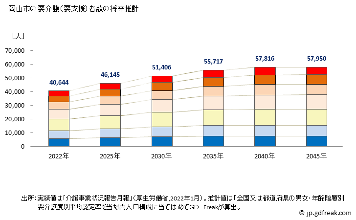 グラフ 年次 岡山市(ｵｶﾔﾏｼ 岡山県)の要介護（要支援）認定者数の将来予測  （2019年～2045年） 岡山市の要介護（要支援）者数の将来推計
