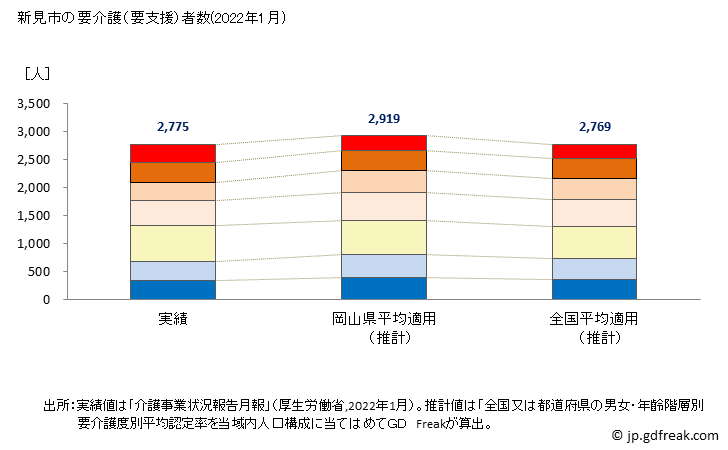 グラフ 年次 新見市(ﾆｲﾐｼ 岡山県)の要介護（要支援）認定者数の将来予測  （2019年～2045年） 新見市の要介護（要支援）者数(2022年1月)