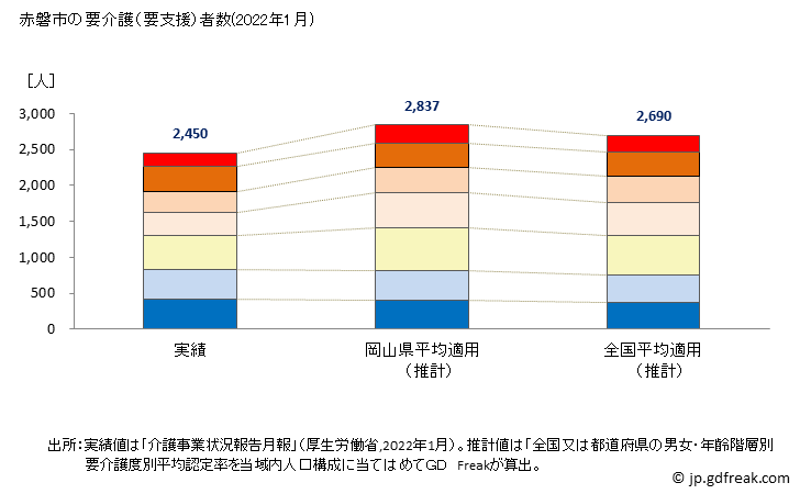グラフ 年次 赤磐市(ｱｶｲﾜｼ 岡山県)の要介護（要支援）認定者数の将来予測  （2019年～2045年） 赤磐市の要介護（要支援）者数(2022年1月)