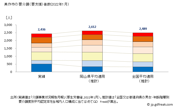 グラフ 年次 美作市(ﾐﾏｻｶｼ 岡山県)の要介護（要支援）認定者数の将来予測  （2019年～2045年） 美作市の要介護（要支援）者数(2022年1月)